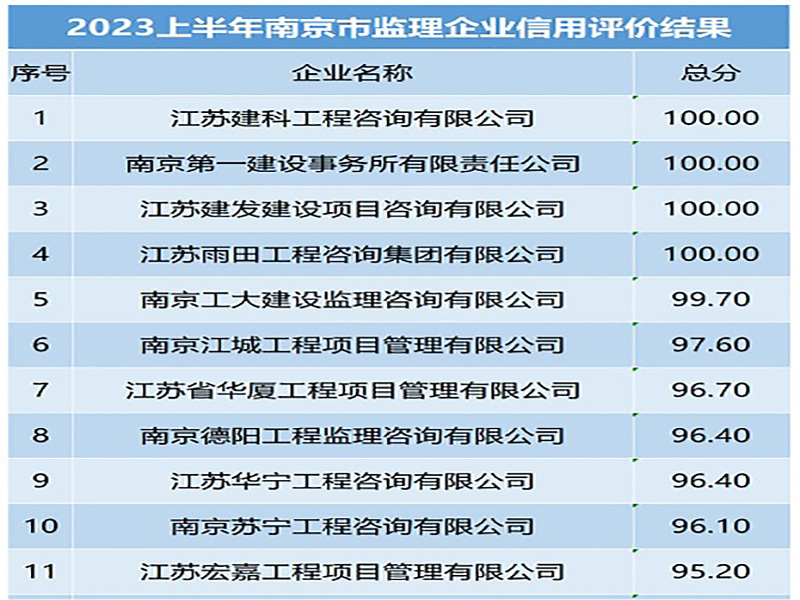 喜訊！宏嘉公司在2023年上半年南京市建設(shè)工程監(jiān)理企業(yè)信用評(píng)價(jià)評(píng)比中取得全市第11名佳績